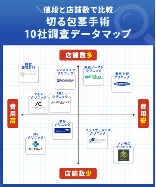 値段と店舗数で比較	切る包茎手術  10社調査データマップ	
