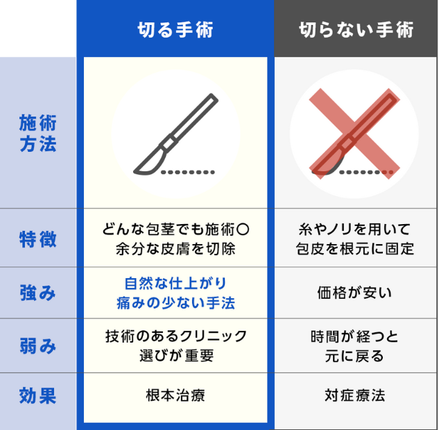 切る手術
特徴　どんな包茎でも施術〇余分な皮膚を切除　強み　自然な仕上がり痛みの少ない手法　弱み　技術のあるクリニック選びが重要　効果　根本治療
