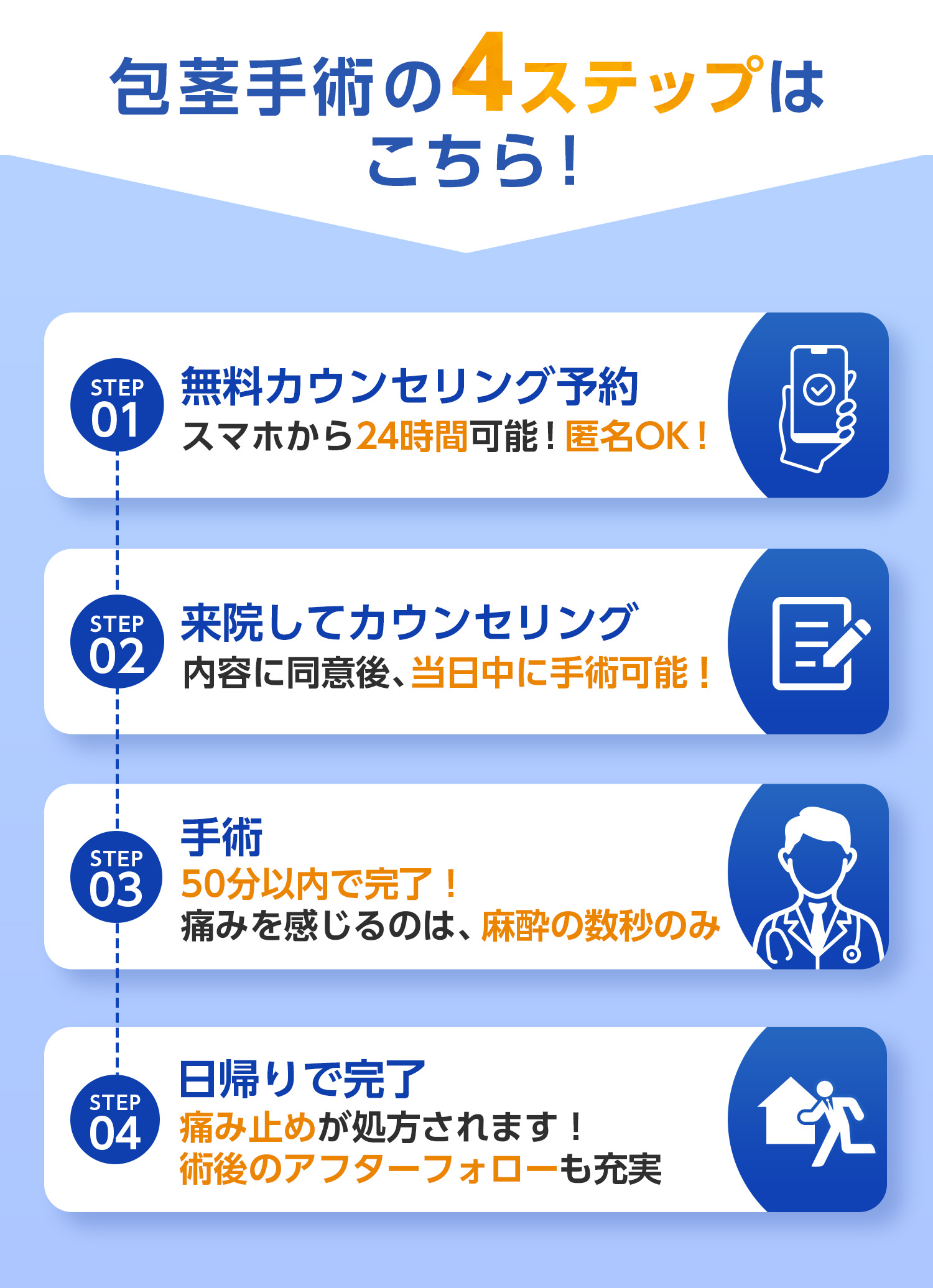 包茎手術の4ステップはこちら！