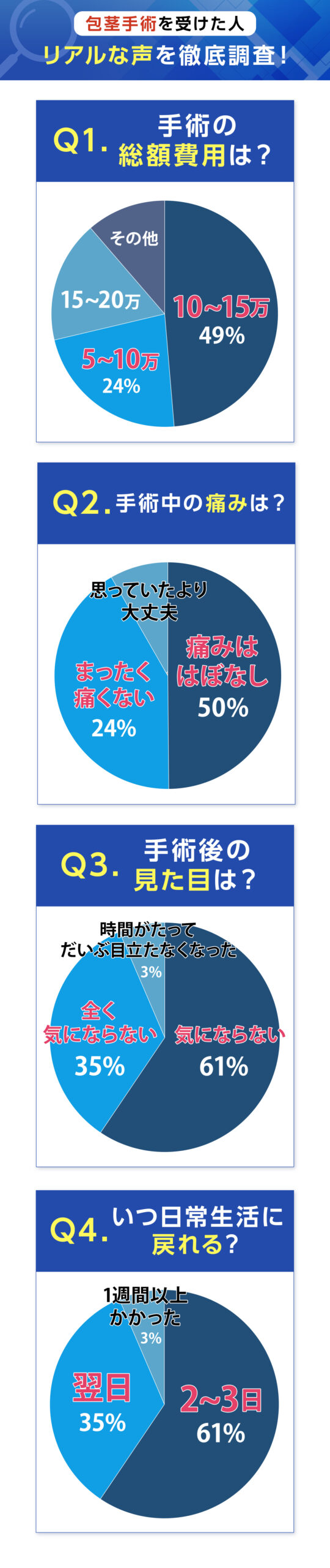 包茎手術を受けた人リアルな声を徹底調査！